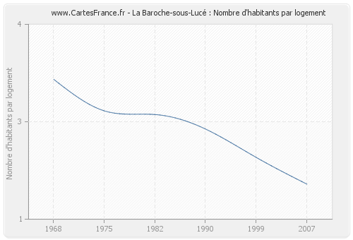 La Baroche-sous-Lucé : Nombre d'habitants par logement